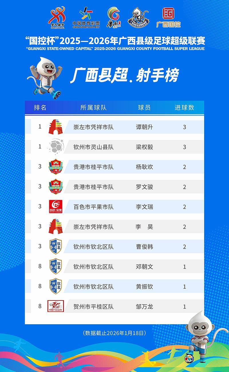 百家乐网站-“射手榜”更新！广西“县超”首个“帽子戏法”登榜首